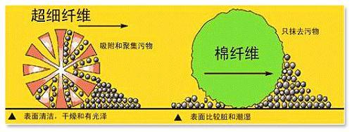 超細纖維毛巾 吸水能力強7倍