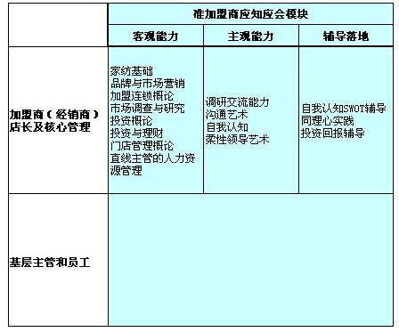 鴻風:品牌加盟商盈利系統