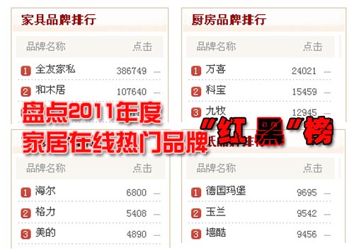 2011年度家居品牌“紅黑”榜盤點