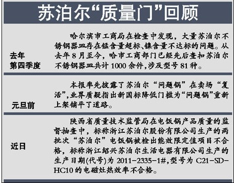 蘇泊爾3款炊具又曝質(zhì)量問題
