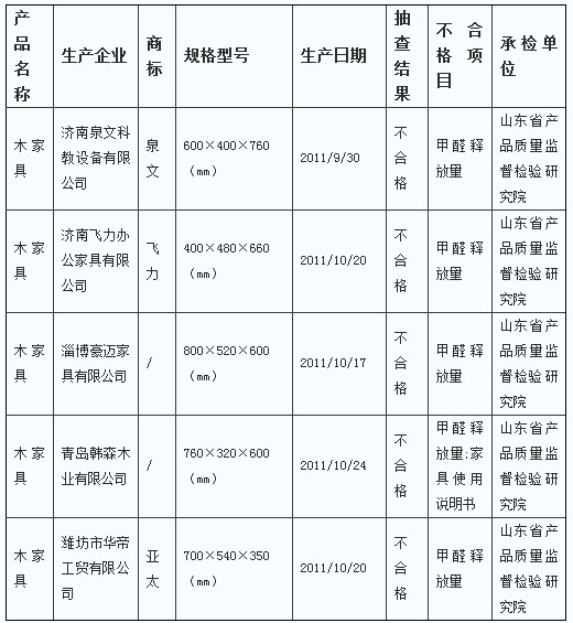 山東通報不合格木家具 涉及青島韓森木業(yè)
