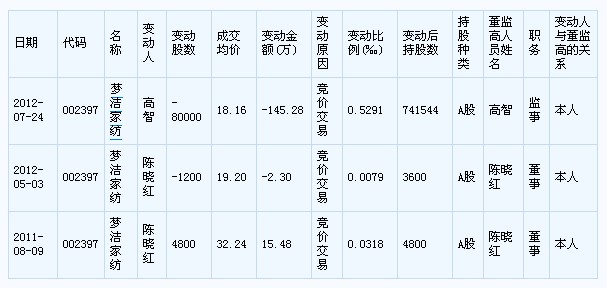 夢潔家紡高管持股變動一覽