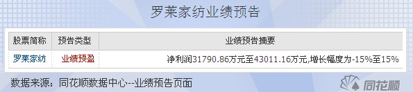 羅萊家紡發(fā)布年報業(yè)績預(yù)告