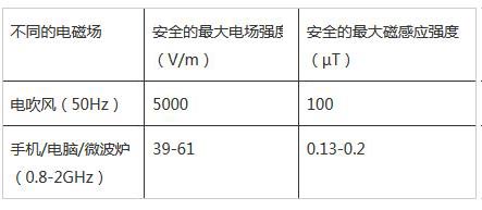電吹風是高輻射的殺手嗎?
