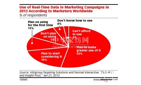 實時營銷地位越來越重要
