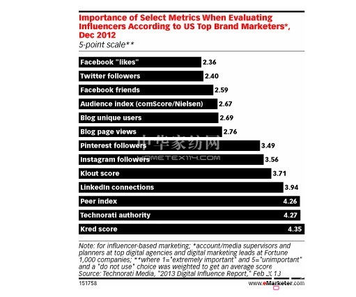 品牌社會化媒體營銷新視野