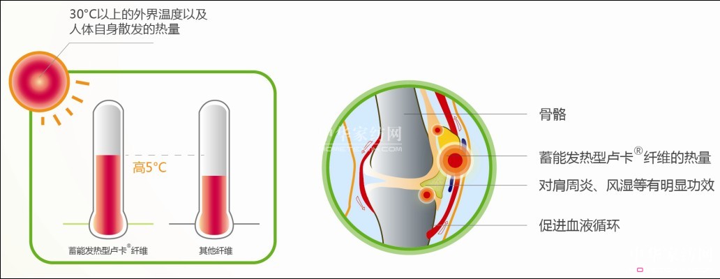 藍品:暖“芯”科技定義冬季床品新趨勢