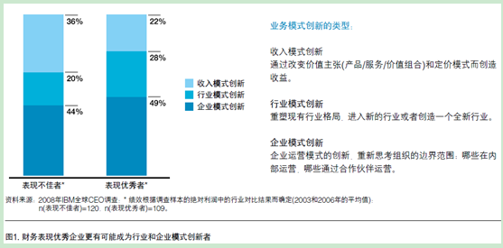 業務模式創新獲取競爭優勢