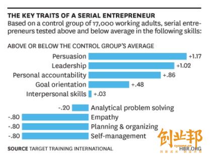 創(chuàng)業(yè)者缺乏的4項(xiàng)技能