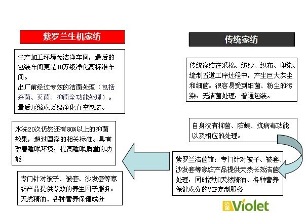 紫羅蘭生機(jī)家紡pk傳統(tǒng)家紡