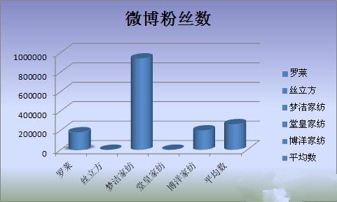 家紡企業(yè)的微營銷