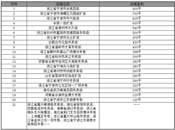 王者歸來博洋家紡新店強(qiáng)勢領(lǐng)航