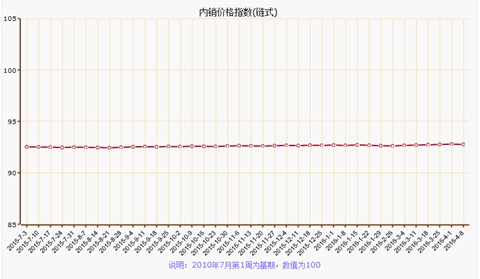 近期海門疊石橋家紡價格指數(shù)下跌
