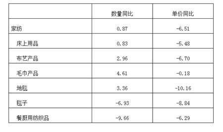 2016年一季度家紡運(yùn)行概況