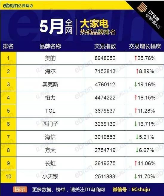 5月大家居品牌熱銷(xiāo)榜 全網(wǎng) 天貓 淘寶都在這