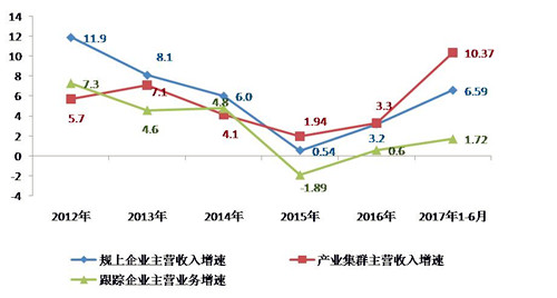上半年家紡行業(yè)運(yùn)行分析:投資降幅逐步收窄