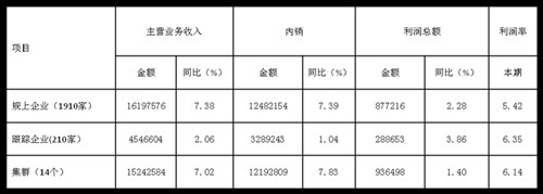 2017年1-7月家紡行業(yè)運(yùn)行穩(wěn)定向好 出口持續(xù)回升